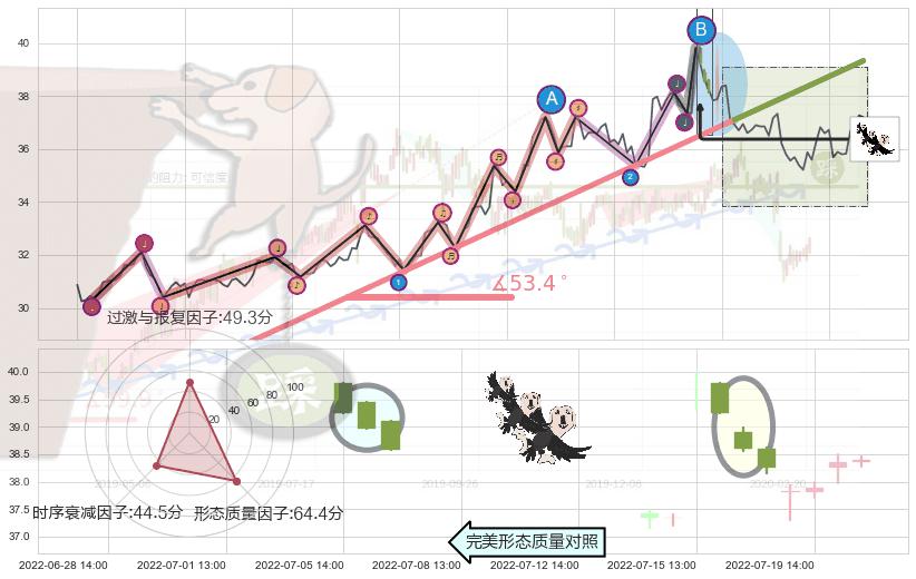 三只乌鸦+下跌螺旋桨+看跌(高位倒锤头)流星线+倾盆大雨 ➕ 趋势线